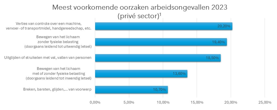 Grafiek met de meest voorkomende arbeidsongevallen in de privésector in 2023