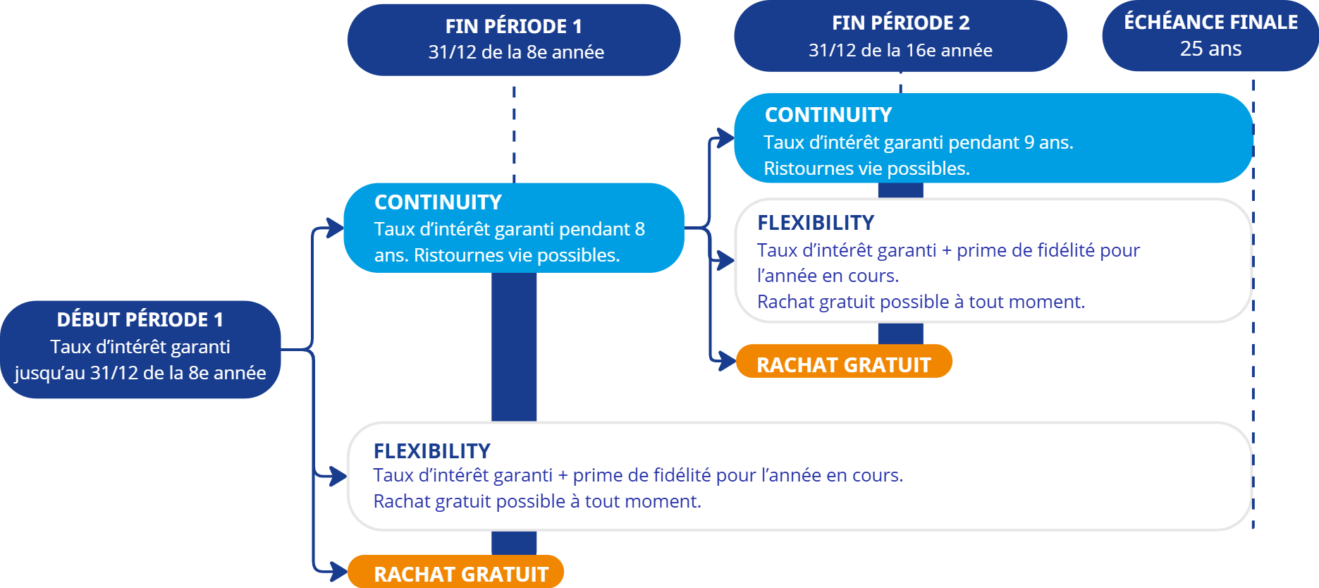 Schéma des possibilités de choix de Vita Invest.2
