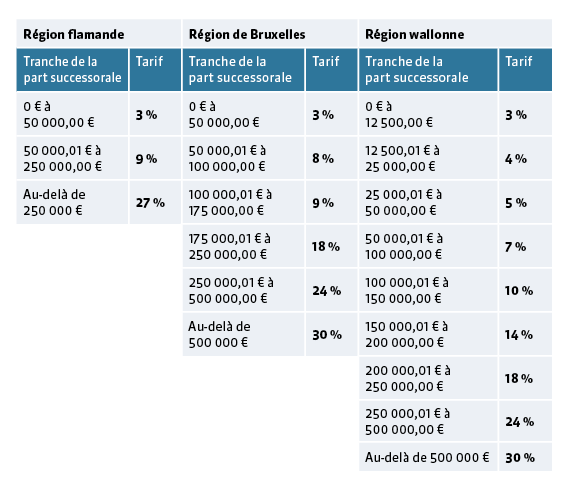 Droits de succession